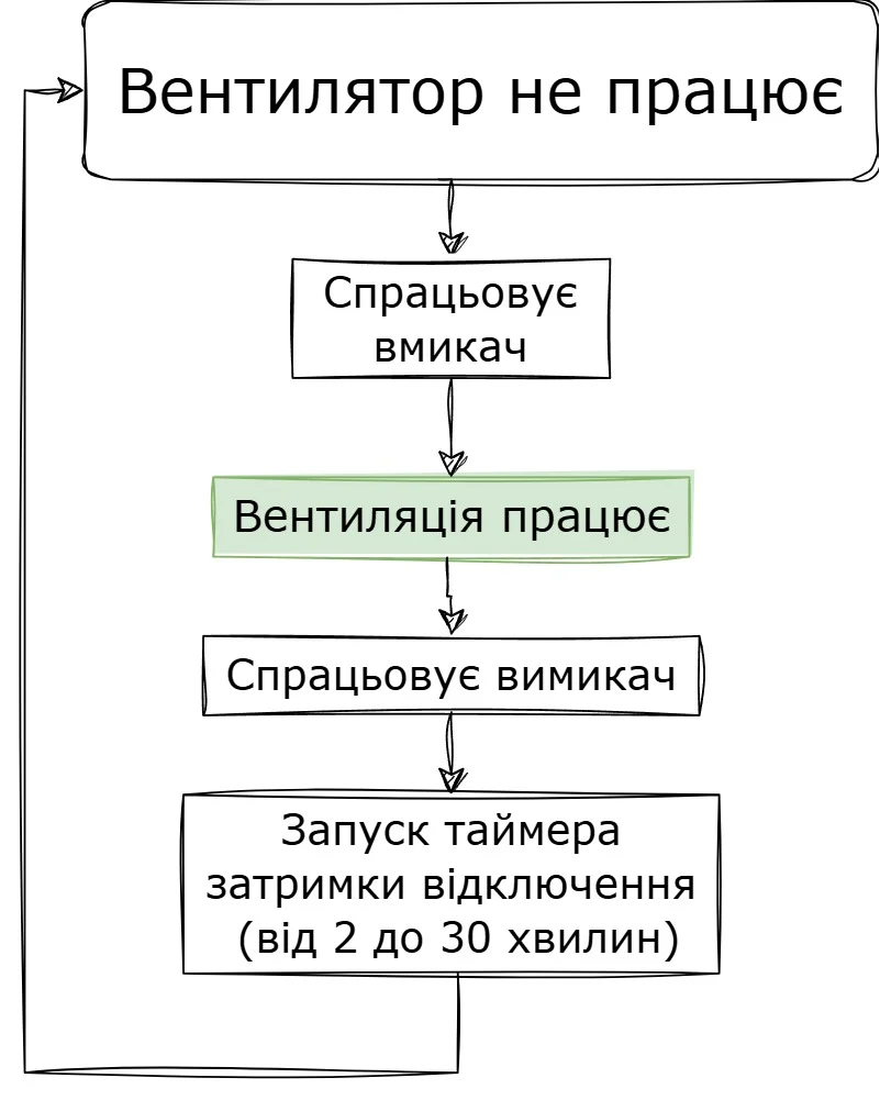 Алгорітм роботи вентилятора з таймером затримки відключення