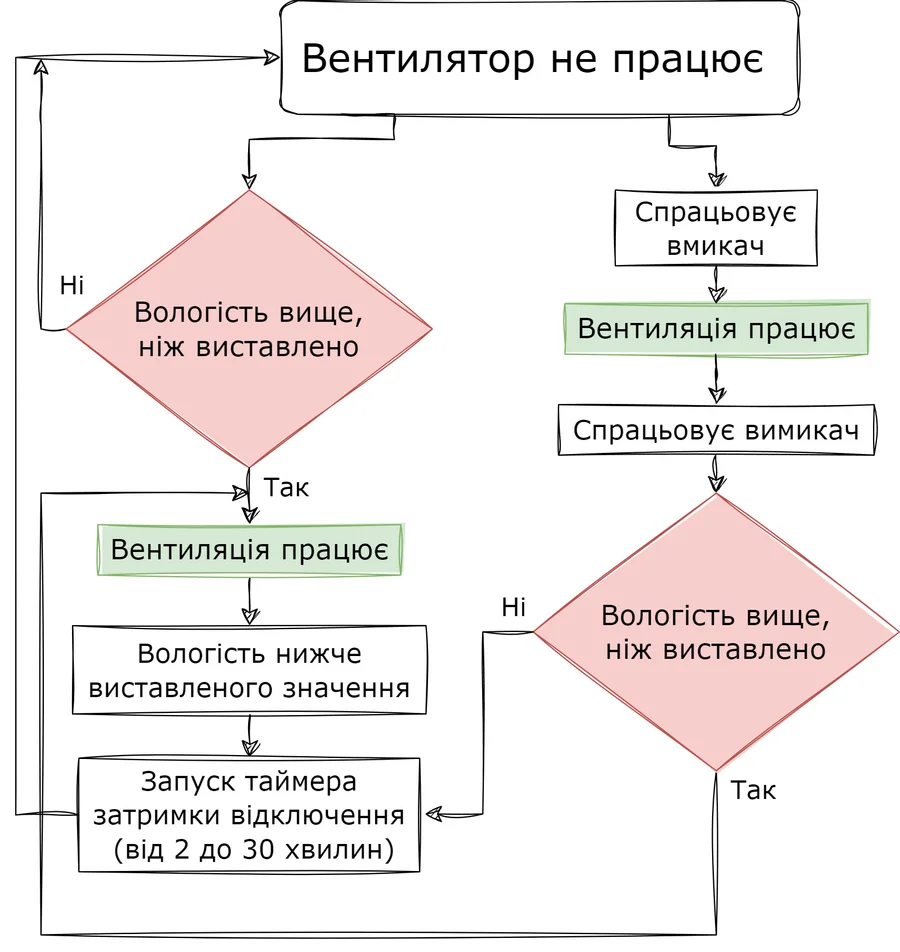 Алгоритм работы вентилятора с датчиком влажности