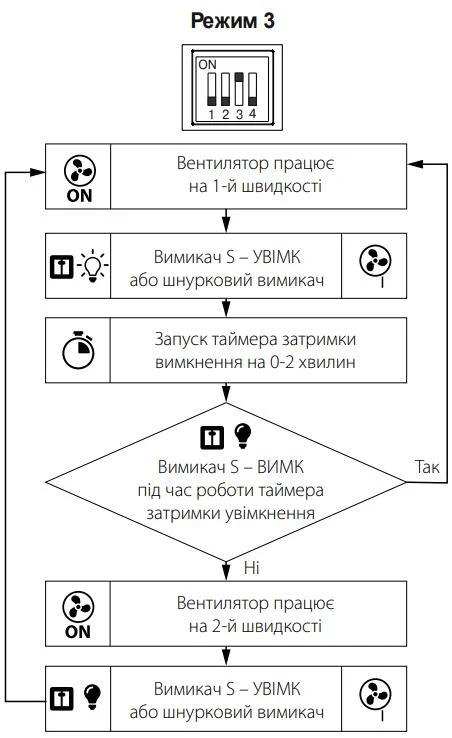 Алгоритм роботи вентилятора з таймером