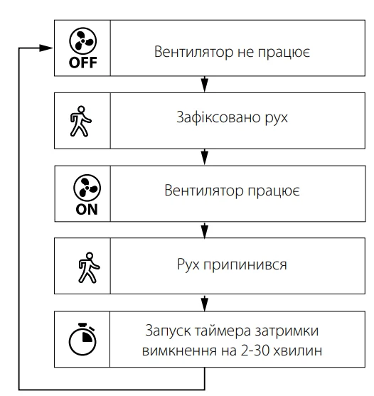 Як працює вентилятор з датчиком руху