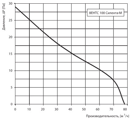 Діаграма витрати повітря