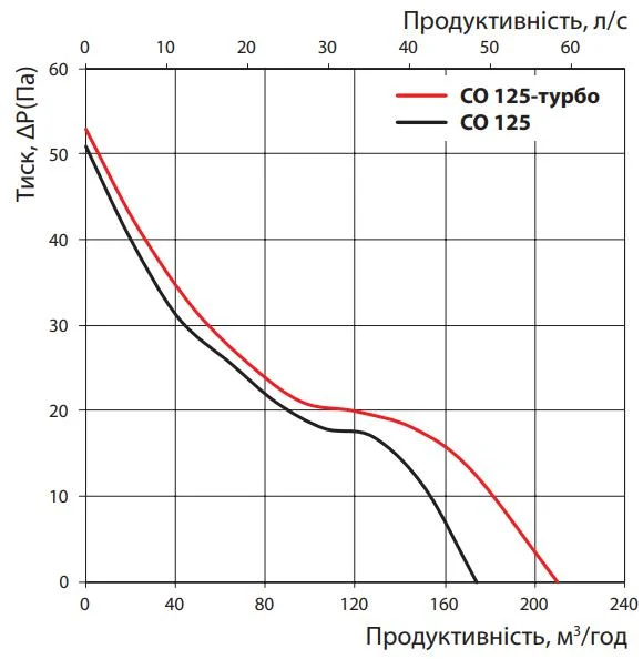 Потери давления и производительность