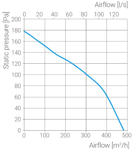 Діаграма витрати повітря