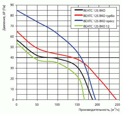 График зависимости производительности вентилятора от потери давления