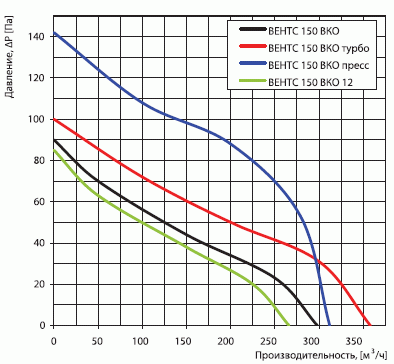 Графік залежності продуктивності вентилятора від втрати тиску