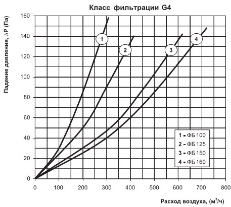 Діаграма втрат тиску ФБ 100