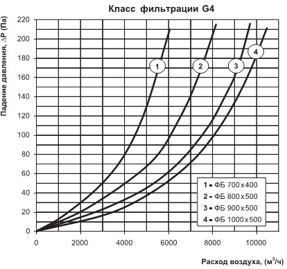 Графік втрат тиску на фільтрах серії фб