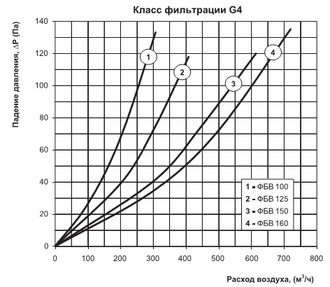 Діаграма втрат тиску фільтру фбв 125
