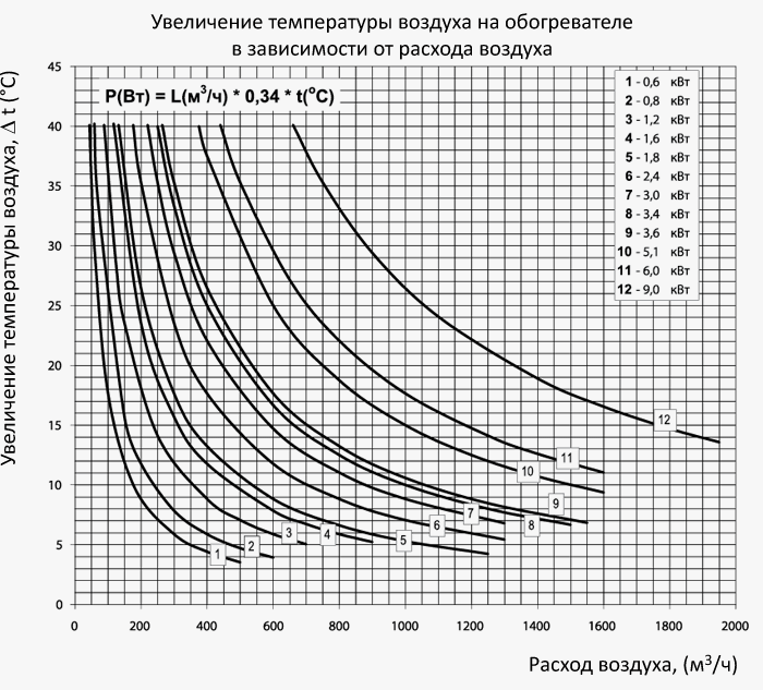 Діаграма підвищення температури при зміні витрати повітря