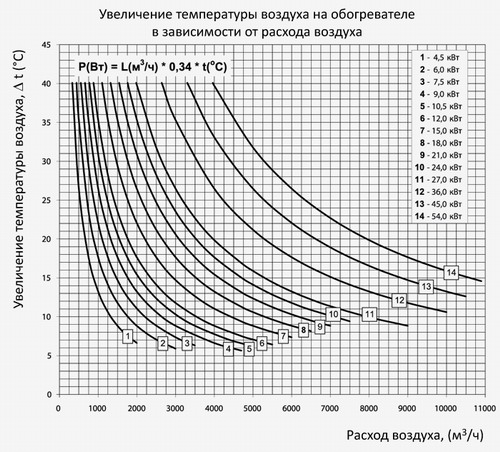 График температура в зависимости от расхода