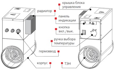 Конструкция нагревателя с блоком управления