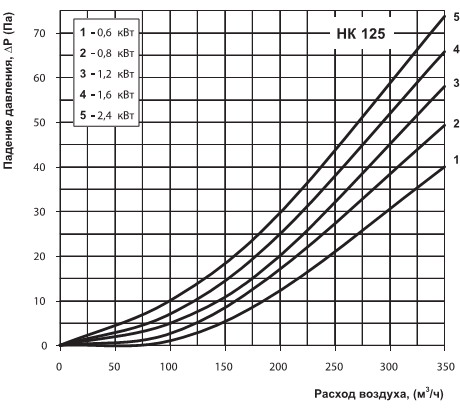 Графік падіння тиску на нагрівачі нк 125