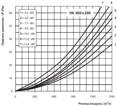 Діаграма падіння тиску пк 400х200