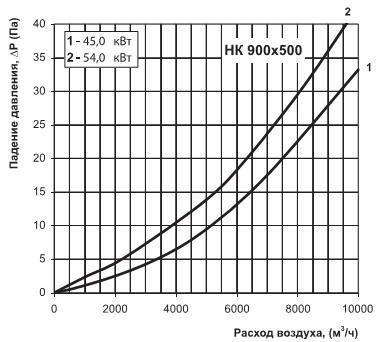 Аэродинамическая диаграмма нк 900х500