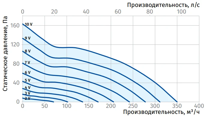 Производительность и потеря давления патрубок 125 мм
