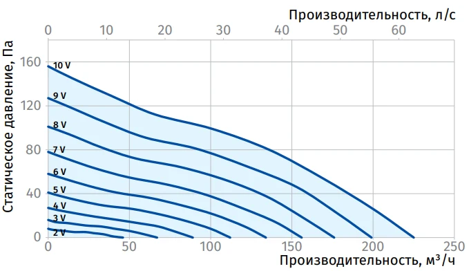 График расхода воздуха патрубок 100 мм