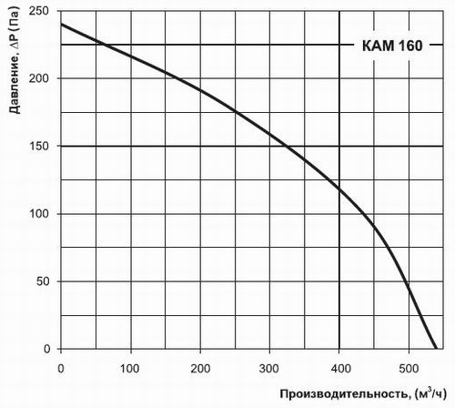 График производительности вентилятора КАМ 160