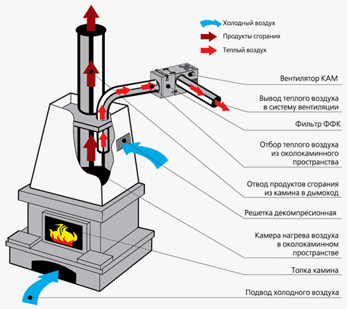 Пример монтажа каминного вентилятора для отопления