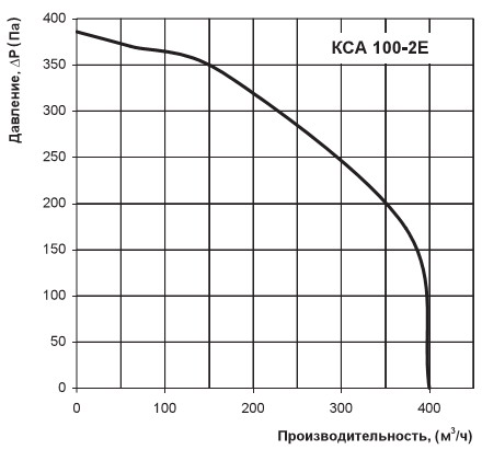 Діаграма продуктивності КСА 100-2Е