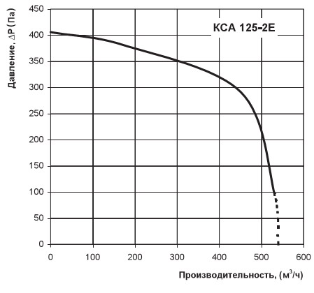 Диаграмма аэродинамики Вентс КСА 125-2Е