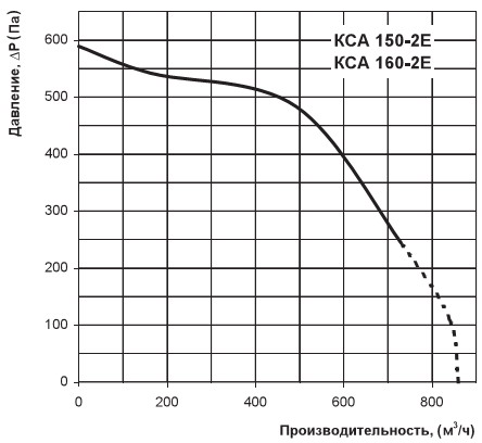 Диаграмма напора вентилятора Вентс КСА 160-2Е