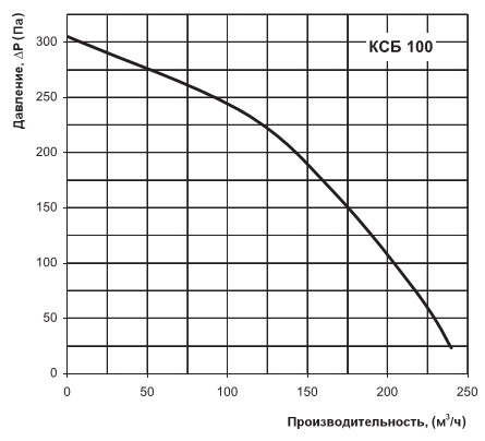 Диаграмма производительности вентилятора Вентс КСБ 100
