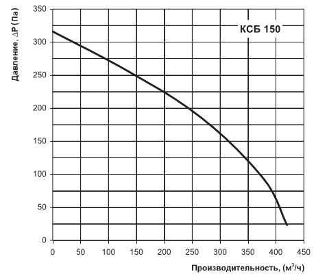 Продуктивність і натиск вентилятора КСБ 150 У