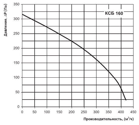 Діаграма натиску і продуктивності КСБ 160