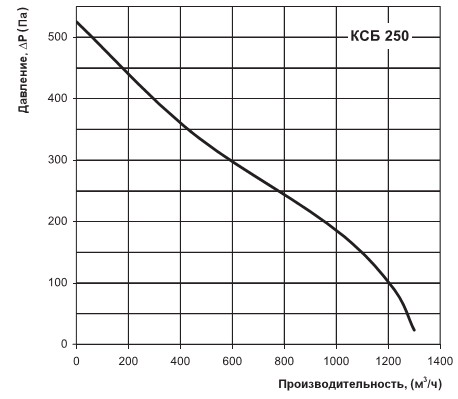 Діаграма продуктивності КСБ 250