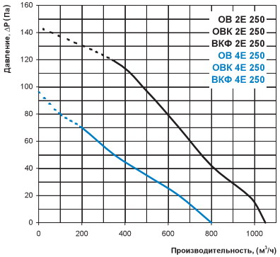 График расхода воздуха вентилятора ОВ 4Е 250