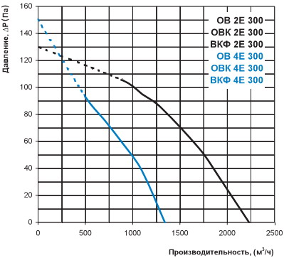 Діаграма витрати повітря ОВ 4Е 300