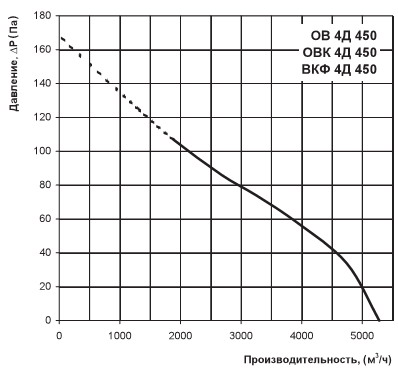Діаграма витрати повітря ОВ 4Д 450