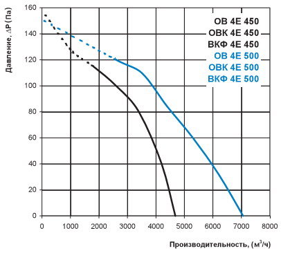 Діаграма витрати повітря ОВ 4Е 450