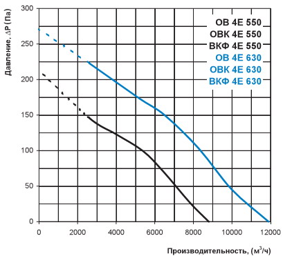 Діаграма витрати повітря ОВ 4е 630