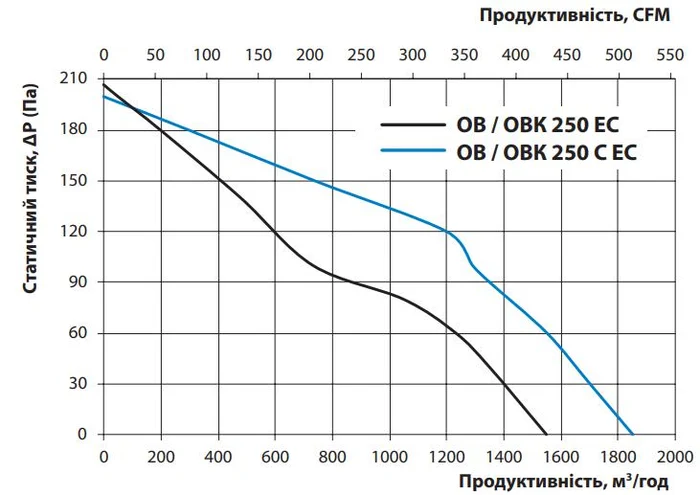 Графік витрати повітря