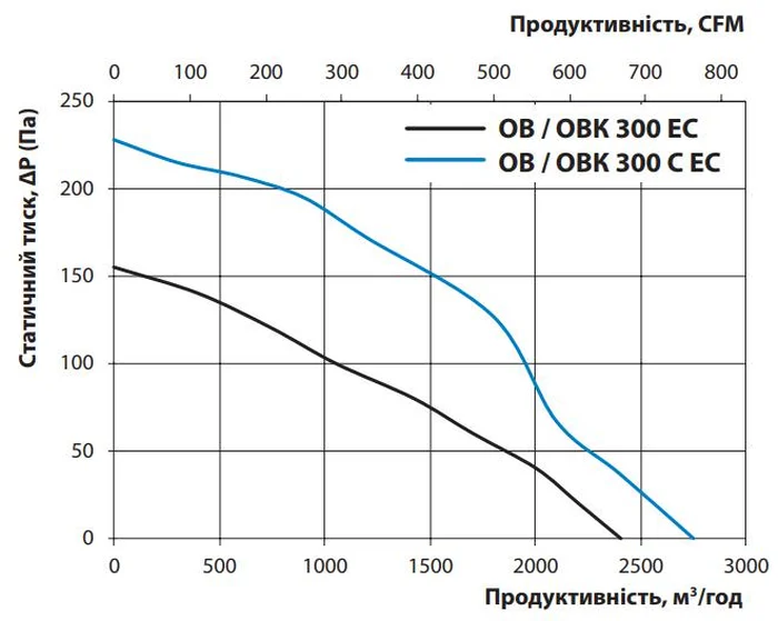 Производительность