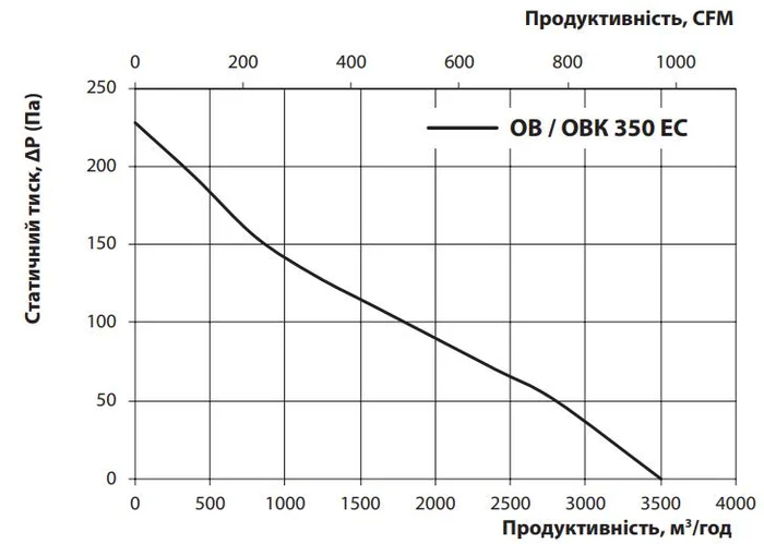 График расхода воздуха