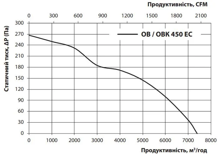 График расхода воздуха