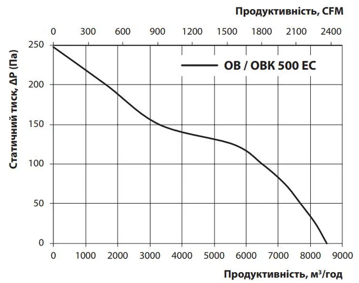 График расхода воздуха