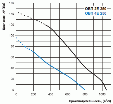 Діаграма втрат тиску вентилятора