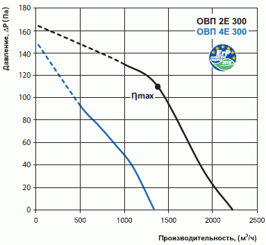 Діаграма ОВП 2Е 300