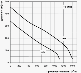 Діаграма витрати повітря та напору