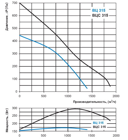 Зависимость производительность вентилятора Вентс ВЦС 315 от потерь давления