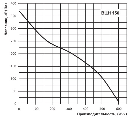 График производительности вентилятора Вентс ВЦН 150