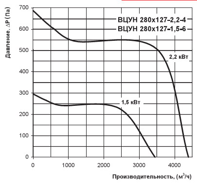 Аэродинамическая характеристика вентилятора