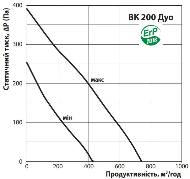 График производительности