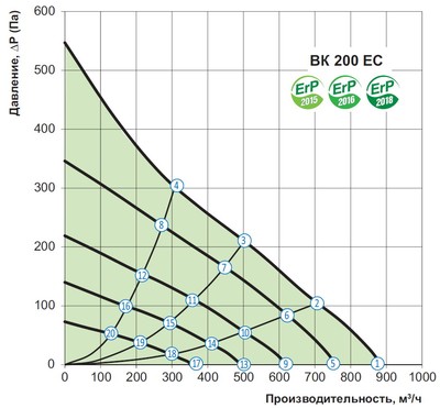 Графік витрати повітря і тиску