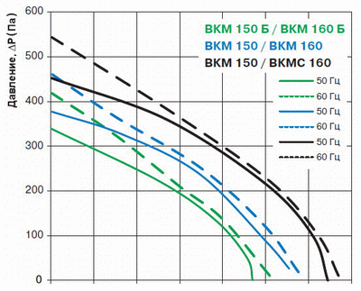 Характеристики вентилятора Вентс ВКМ 150 Б
