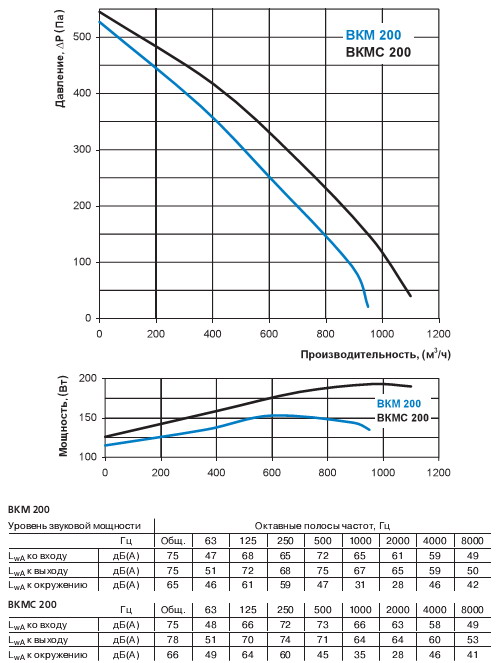 Графік рівня звукової потужності, продуктивності вентилятора ВКМС 200