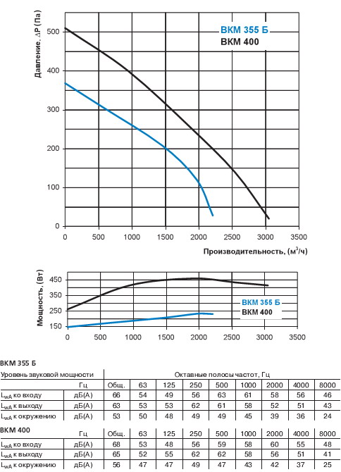 Графік продуктивності і рівня шуму вентилятора 